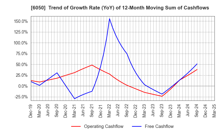 6050 E-Guardian Inc.: Trend of Growth Rate (YoY) of 12-Month Moving Sum of Cashflows