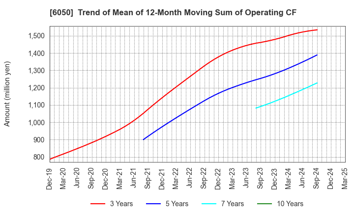 6050 E-Guardian Inc.: Trend of Mean of 12-Month Moving Sum of Operating CF