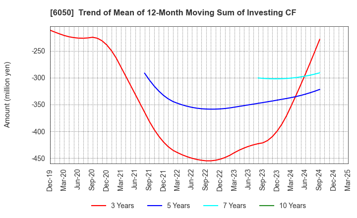 6050 E-Guardian Inc.: Trend of Mean of 12-Month Moving Sum of Investing CF