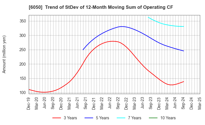 6050 E-Guardian Inc.: Trend of StDev of 12-Month Moving Sum of Operating CF