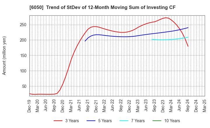 6050 E-Guardian Inc.: Trend of StDev of 12-Month Moving Sum of Investing CF