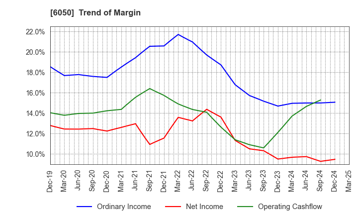 6050 E-Guardian Inc.: Trend of Margin