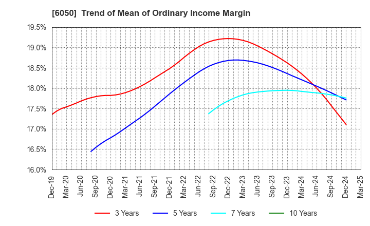 6050 E-Guardian Inc.: Trend of Mean of Ordinary Income Margin
