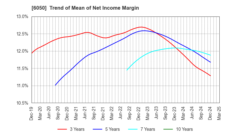 6050 E-Guardian Inc.: Trend of Mean of Net Income Margin