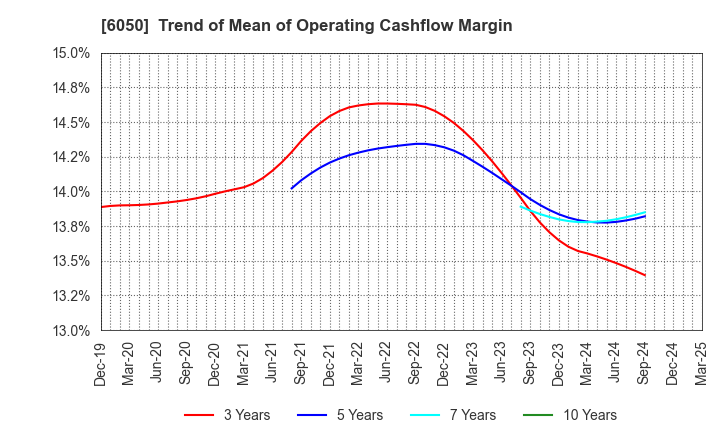 6050 E-Guardian Inc.: Trend of Mean of Operating Cashflow Margin