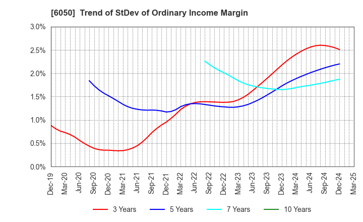 6050 E-Guardian Inc.: Trend of StDev of Ordinary Income Margin