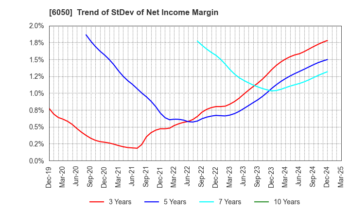6050 E-Guardian Inc.: Trend of StDev of Net Income Margin