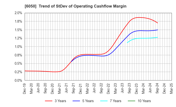 6050 E-Guardian Inc.: Trend of StDev of Operating Cashflow Margin