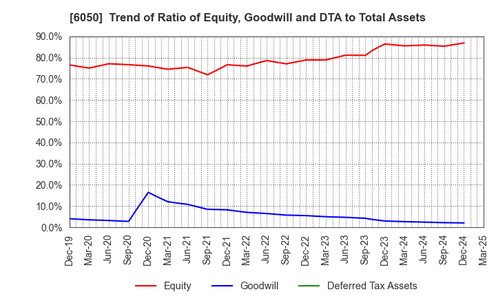 6050 E-Guardian Inc.: Trend of Ratio of Equity, Goodwill and DTA to Total Assets