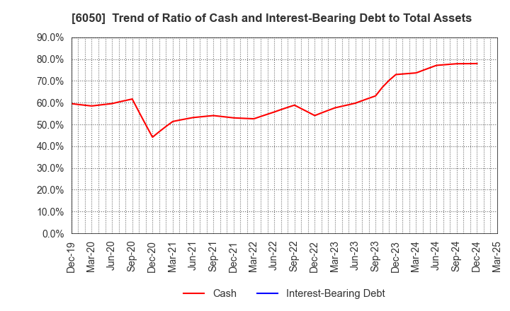 6050 E-Guardian Inc.: Trend of Ratio of Cash and Interest-Bearing Debt to Total Assets