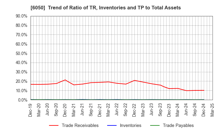 6050 E-Guardian Inc.: Trend of Ratio of TR, Inventories and TP to Total Assets