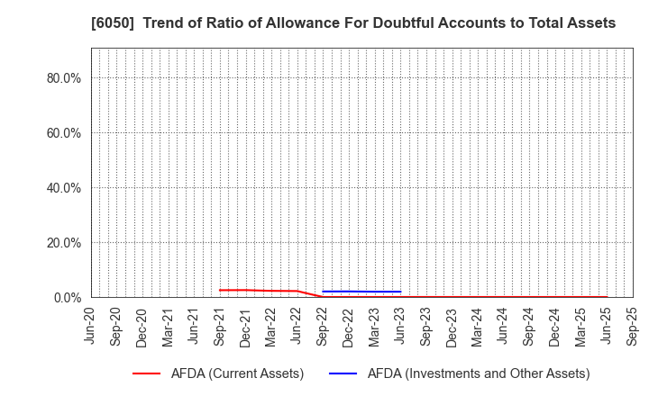 6050 E-Guardian Inc.: Trend of Ratio of Allowance For Doubtful Accounts to Total Assets