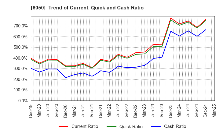 6050 E-Guardian Inc.: Trend of Current, Quick and Cash Ratio