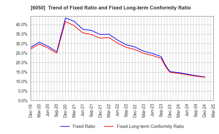 6050 E-Guardian Inc.: Trend of Fixed Ratio and Fixed Long-term Conformity Ratio