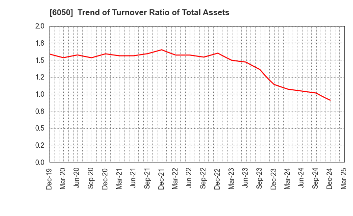6050 E-Guardian Inc.: Trend of Turnover Ratio of Total Assets