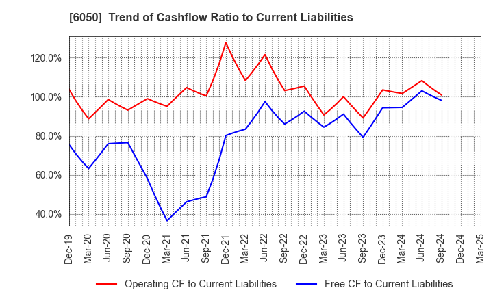 6050 E-Guardian Inc.: Trend of Cashflow Ratio to Current Liabilities