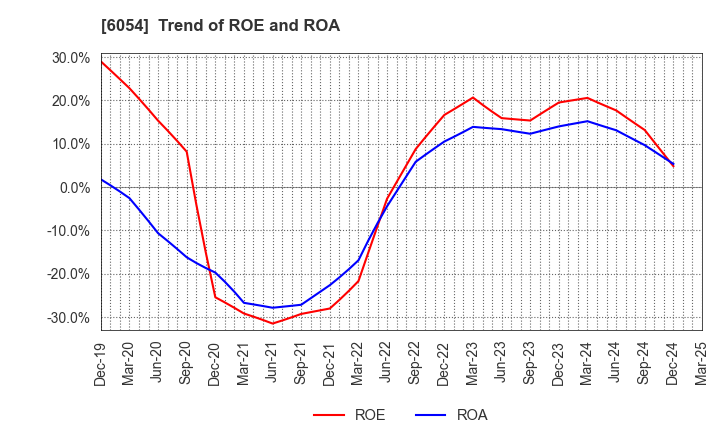 6054 Livesense Inc.: Trend of ROE and ROA
