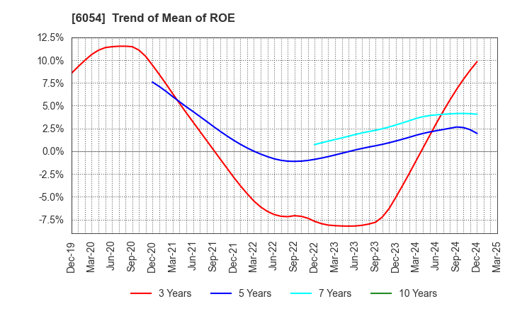 6054 Livesense Inc.: Trend of Mean of ROE