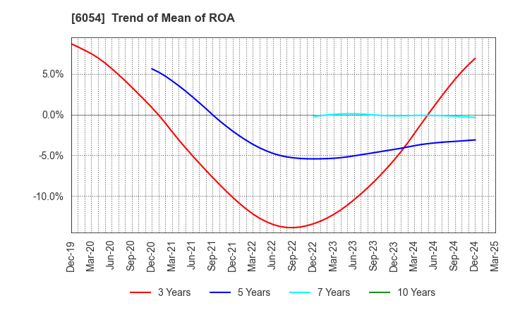 6054 Livesense Inc.: Trend of Mean of ROA