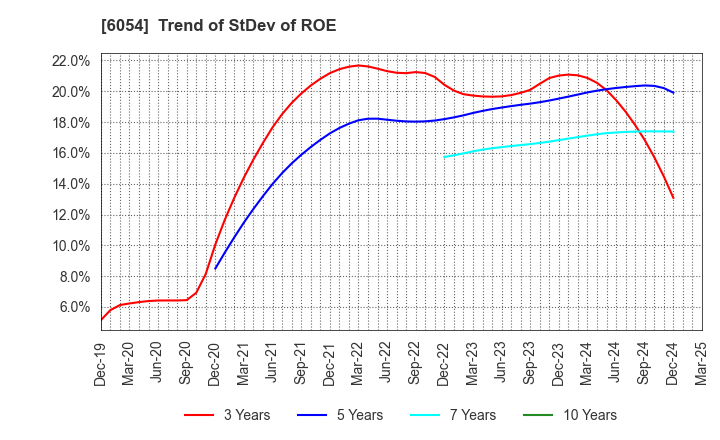 6054 Livesense Inc.: Trend of StDev of ROE