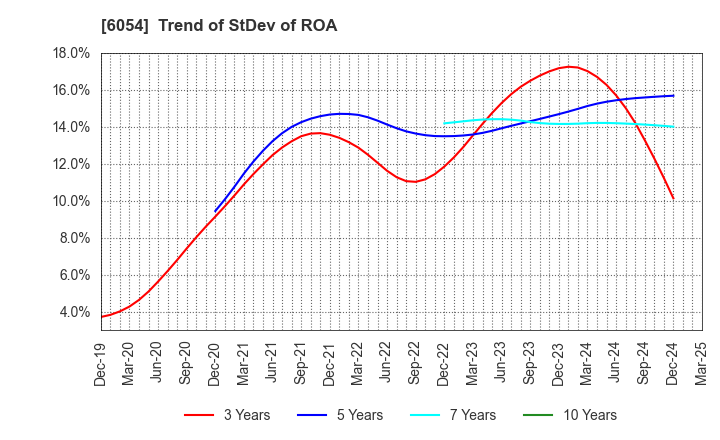 6054 Livesense Inc.: Trend of StDev of ROA