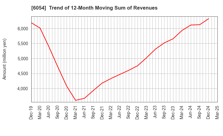 6054 Livesense Inc.: Trend of 12-Month Moving Sum of Revenues