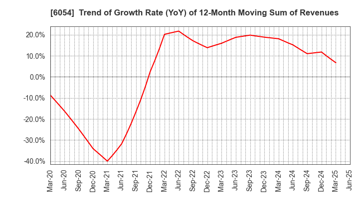 6054 Livesense Inc.: Trend of Growth Rate (YoY) of 12-Month Moving Sum of Revenues