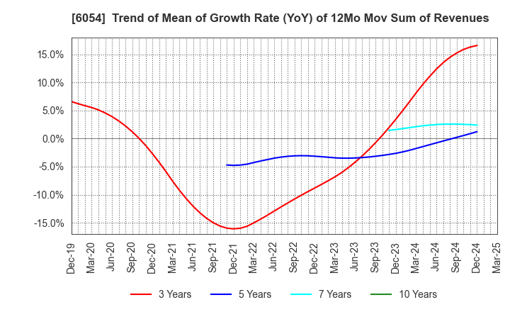 6054 Livesense Inc.: Trend of Mean of Growth Rate (YoY) of 12Mo Mov Sum of Revenues