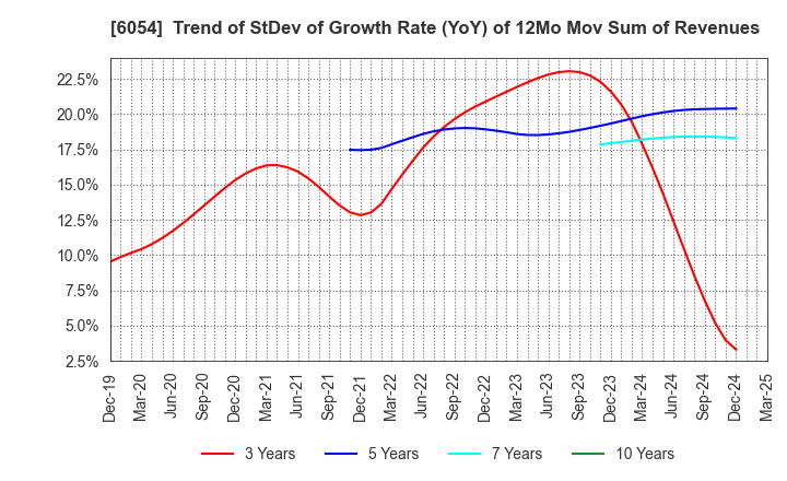 6054 Livesense Inc.: Trend of StDev of Growth Rate (YoY) of 12Mo Mov Sum of Revenues