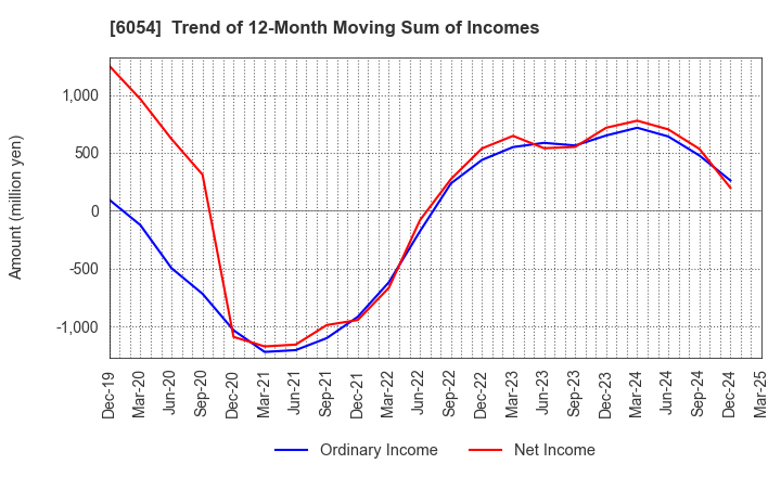 6054 Livesense Inc.: Trend of 12-Month Moving Sum of Incomes