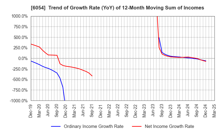 6054 Livesense Inc.: Trend of Growth Rate (YoY) of 12-Month Moving Sum of Incomes