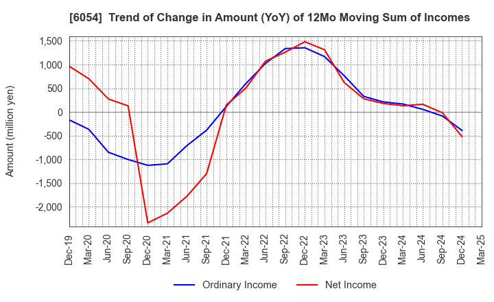 6054 Livesense Inc.: Trend of Change in Amount (YoY) of 12Mo Moving Sum of Incomes