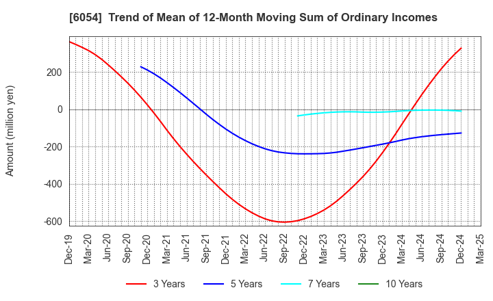 6054 Livesense Inc.: Trend of Mean of 12-Month Moving Sum of Ordinary Incomes
