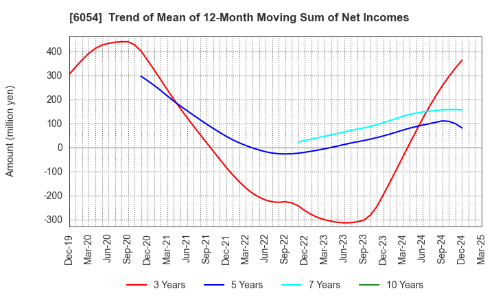 6054 Livesense Inc.: Trend of Mean of 12-Month Moving Sum of Net Incomes