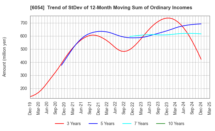 6054 Livesense Inc.: Trend of StDev of 12-Month Moving Sum of Ordinary Incomes