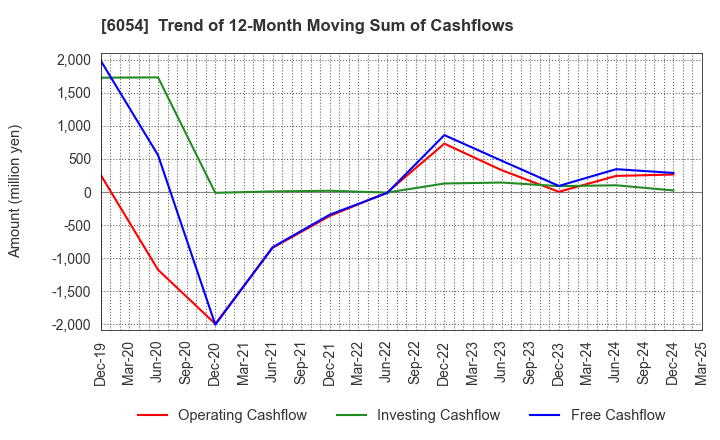 6054 Livesense Inc.: Trend of 12-Month Moving Sum of Cashflows