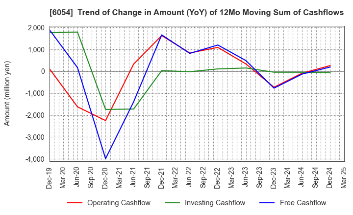 6054 Livesense Inc.: Trend of Change in Amount (YoY) of 12Mo Moving Sum of Cashflows