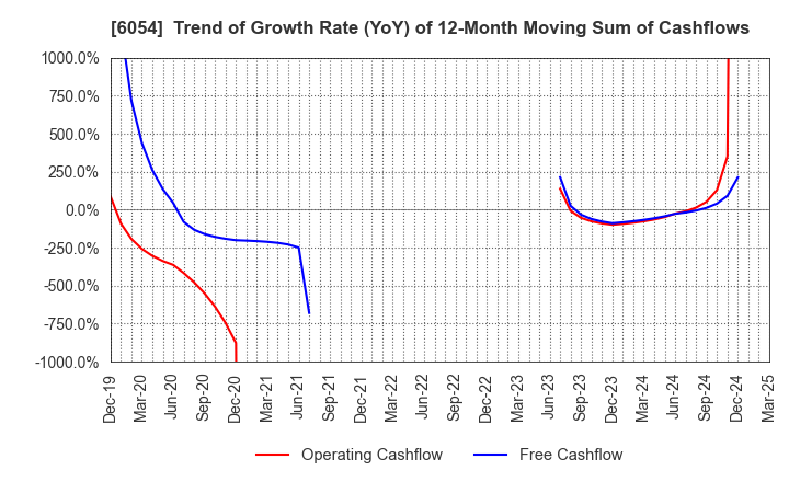 6054 Livesense Inc.: Trend of Growth Rate (YoY) of 12-Month Moving Sum of Cashflows