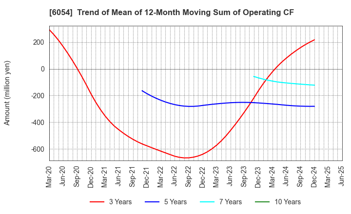 6054 Livesense Inc.: Trend of Mean of 12-Month Moving Sum of Operating CF