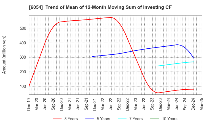 6054 Livesense Inc.: Trend of Mean of 12-Month Moving Sum of Investing CF