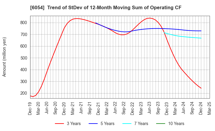 6054 Livesense Inc.: Trend of StDev of 12-Month Moving Sum of Operating CF
