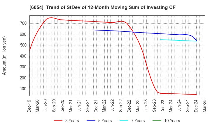 6054 Livesense Inc.: Trend of StDev of 12-Month Moving Sum of Investing CF