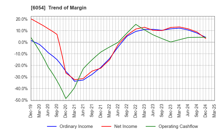 6054 Livesense Inc.: Trend of Margin
