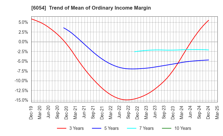 6054 Livesense Inc.: Trend of Mean of Ordinary Income Margin