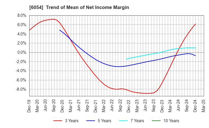 6054 Livesense Inc.: Trend of Mean of Net Income Margin