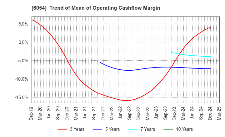 6054 Livesense Inc.: Trend of Mean of Operating Cashflow Margin