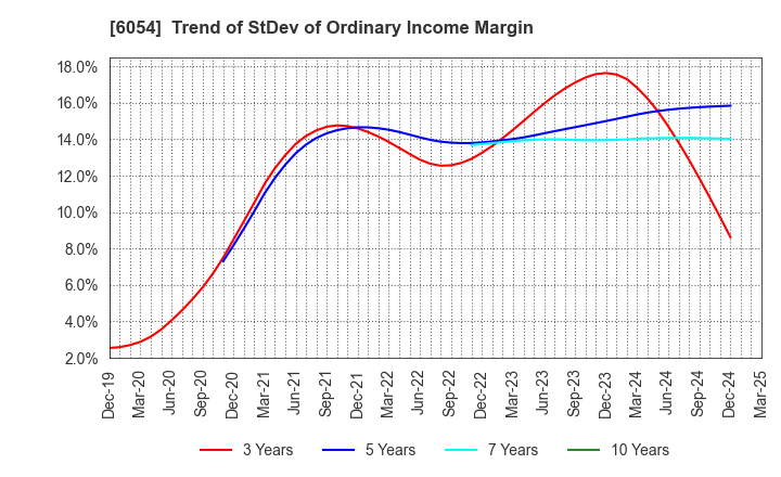 6054 Livesense Inc.: Trend of StDev of Ordinary Income Margin