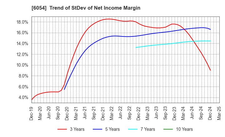 6054 Livesense Inc.: Trend of StDev of Net Income Margin
