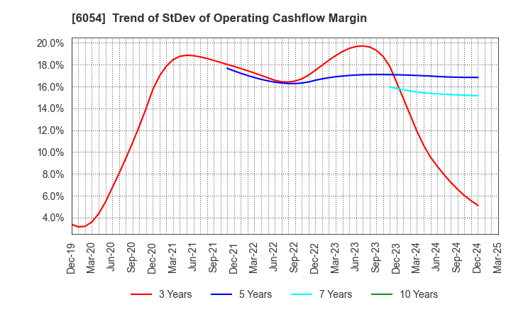 6054 Livesense Inc.: Trend of StDev of Operating Cashflow Margin