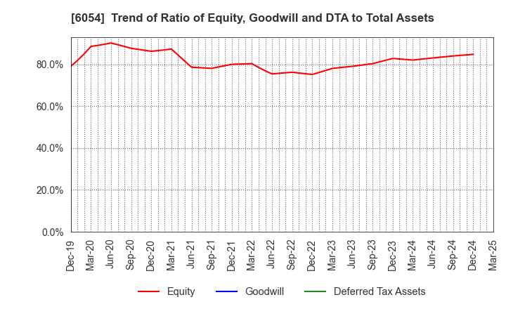 6054 Livesense Inc.: Trend of Ratio of Equity, Goodwill and DTA to Total Assets
